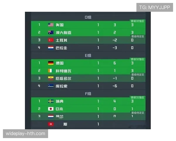 2026世界杯F组净胜球排行：荷兰净胜球达到+6