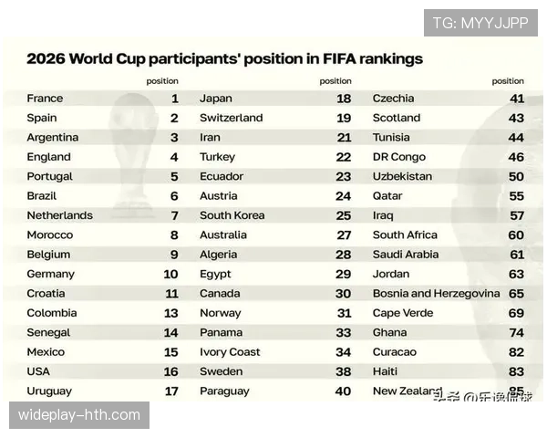 2026世界杯I组赛果汇总：法国锁定小组第一